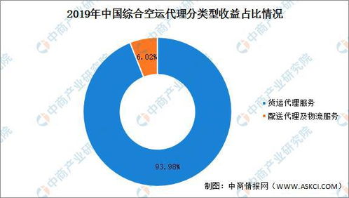 2021年中国综合空运代理行业市场规模及发展前景预测分析